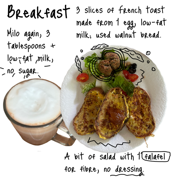 Three slices of French toast made from one egg, low-fat milk; used walnut bread. A bit of salad with one falafel for fibre, no dressing. Milo again, three tablespoons with low-fat milk, no sugar.