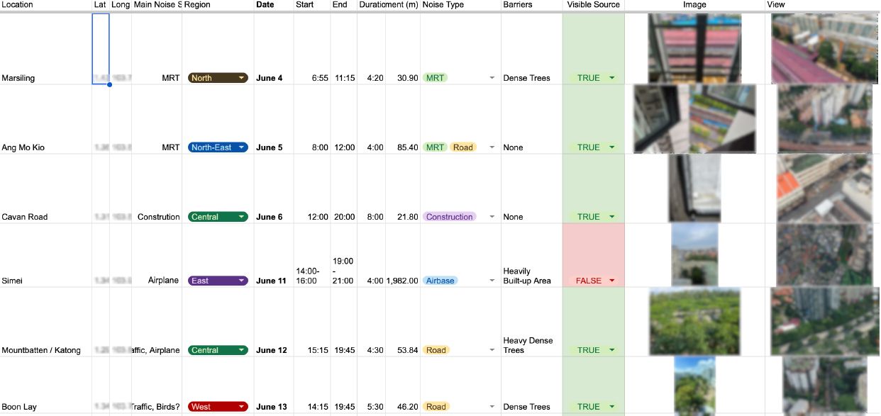 An excel sheet filled with rows and columns of data showing locations, photos of houses and the main source of noise for each entry.
